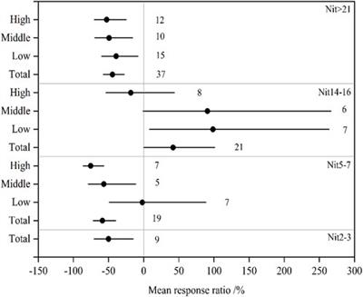 The characteristics of soil salinization effects on nitrogen mineralization and nitrification in upland fields